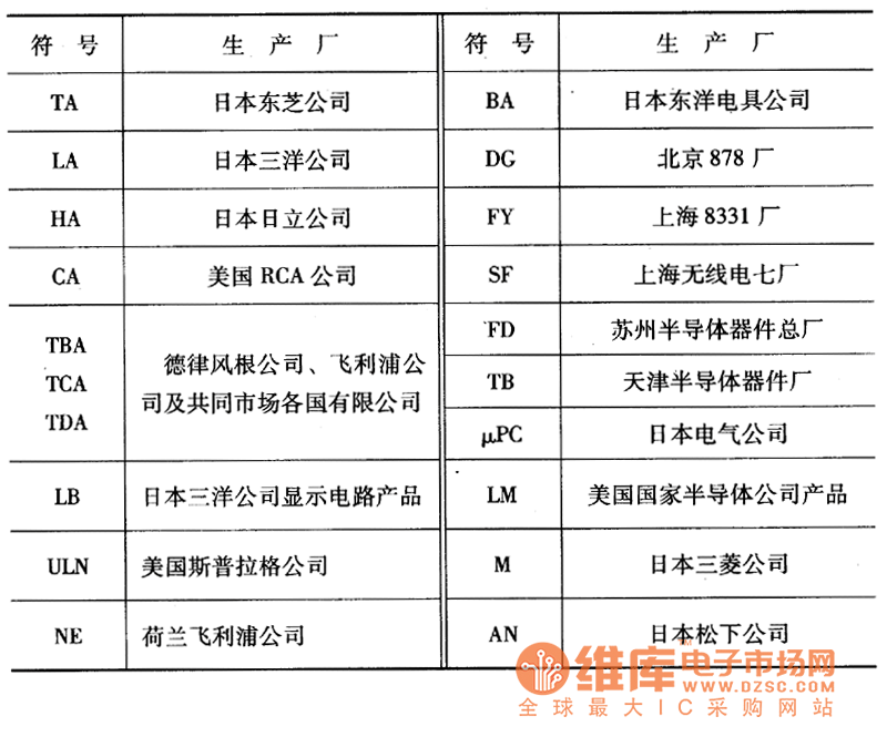 國內(nèi)外部分集成電路前綴符號意義表