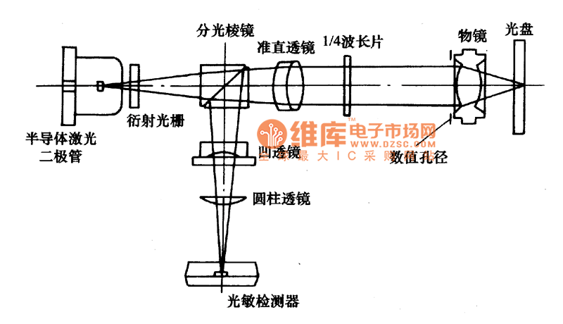 激光頭的結(jié)構(gòu)及各部件的主要作用