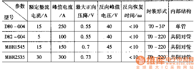 常用肖特基二極管主要參數(shù)表