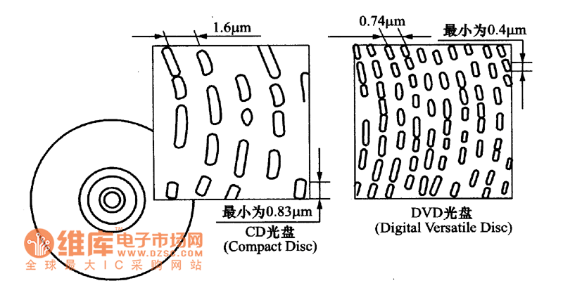 CD光盤與DVD光盤凹坑比較