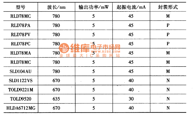 普通型激光二極管的主要參數(shù)續(xù)表