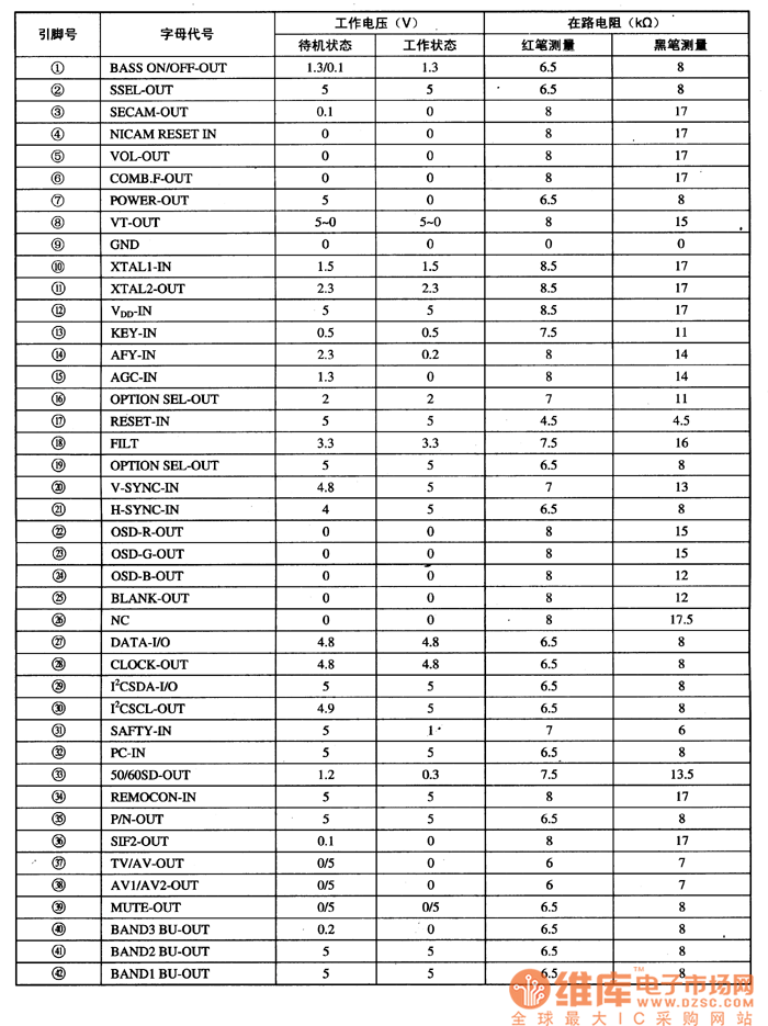 LC863320A的引腳宇母代號(hào)及數(shù)據(jù)