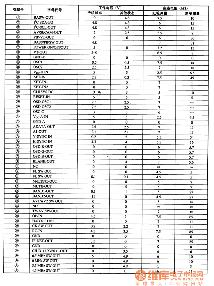 LC864512V一5D18的引腳功能及數(shù)據(jù)