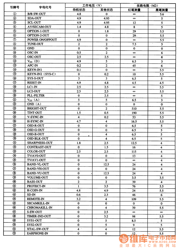 LC864525集成電路的引腳字母代號(hào)及數(shù)據(jù)