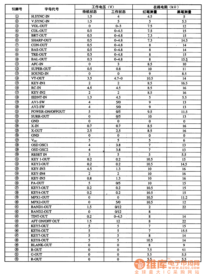 引腳字母代號(hào)及數(shù)據(jù)