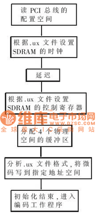 設(shè)備的初始化流程圖
