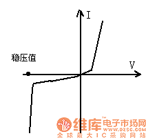 穩(wěn)壓管的伏安特性曲線