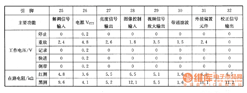 NV-M7型攝像機(jī)上的檢測數(shù)據(jù)