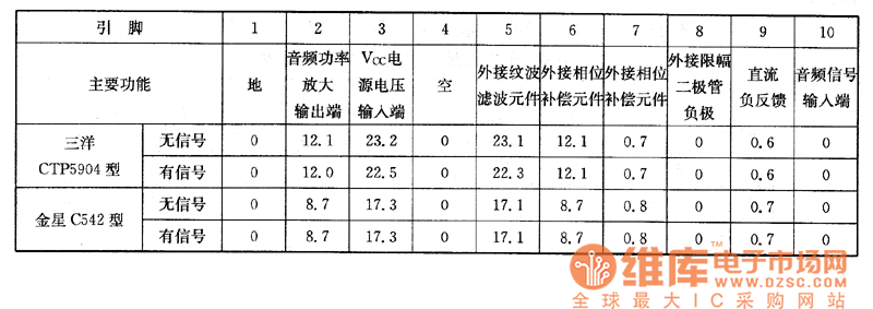 ����CTP5904�͡�����C542�Ͳ���ϵęz�y��(sh��)��(j��)