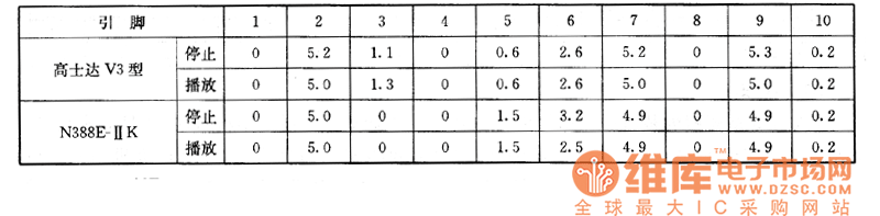 高士達(dá)V3型VCD影碟機(jī)、愛浪N388E-ⅡK型放像機(jī)上的檢測(cè)數(shù)據(jù)