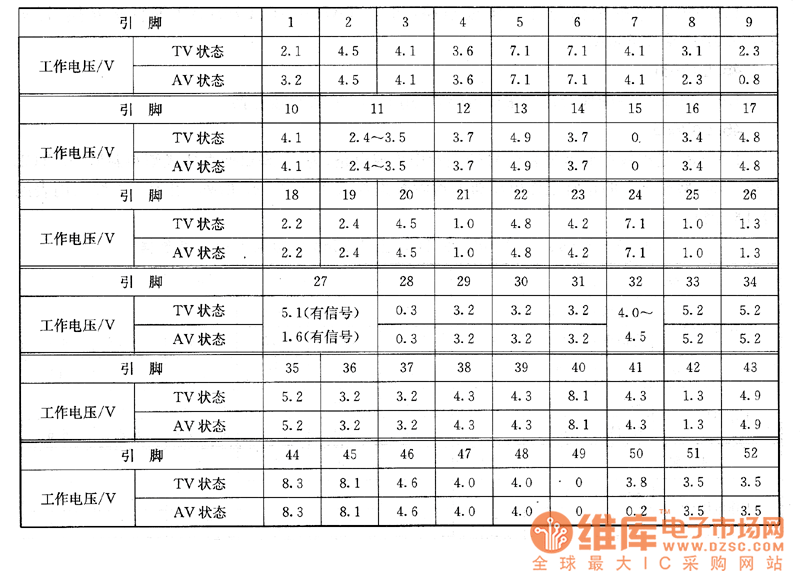 三洋A6機芯彩電上的檢測數(shù)據(jù)