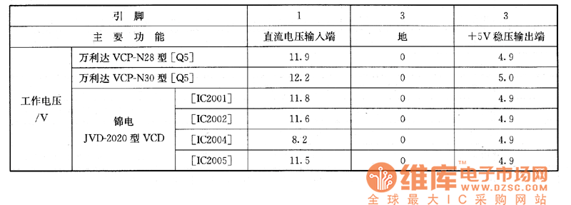 萬(wàn)利達(dá)VCP-N28／N30型、錦電JVD-2020型VCD影碟機(jī)上的檢測(cè)數(shù)據(jù)