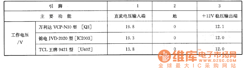 萬利達VCP-N30型、錦電JVD-2020型VCD影碟機，TCL9421型大屏幕彩電上的檢測數據