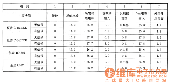 夏普C－1805DK／C－5407CK、凱歌4C4701、金星C512型彩電上的檢測(cè)數(shù)據(jù)