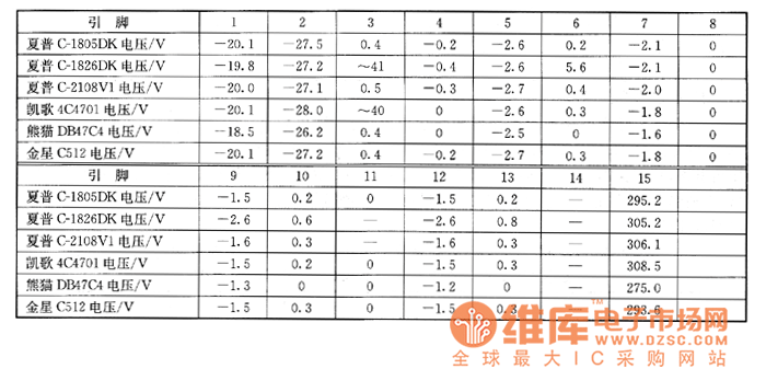 夏普C－2108V1／C－1805DK／C－1826DK、凱歌4C4701、熊貓DB47C4、金星C512型彩電上的檢測數(shù)據(jù)