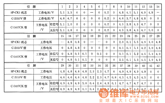 夏普9P－CK1機(jī)芯彩電、夏普C－2010V型彩電、夏普C－5407CK型彩電上的檢測數(shù)據(jù)