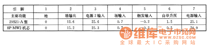 夏普29S21－A型全制式彩電、夏普8P－MW2機(jī)芯彩電上的檢測(cè)數(shù)據(jù)