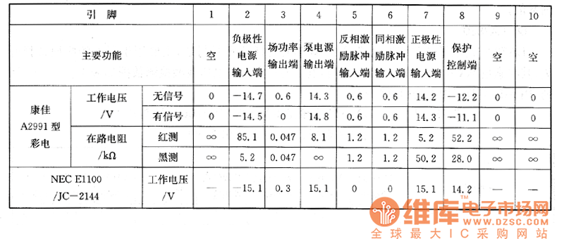康佳A2991型大屏幕彩電、NEC E1100／JC-21狃型彩色顯示器上的檢測(cè)數(shù)據(jù)
