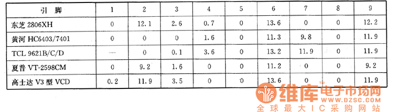 東芝2806XH型彩電、黃河HC6403／7401型彩電、TCL962lB／C／D型彩電、夏普VT-2598CM型彩電／錄像一體機、高士達V3型VCD影碟機上的典型檢測數(shù)據(jù)