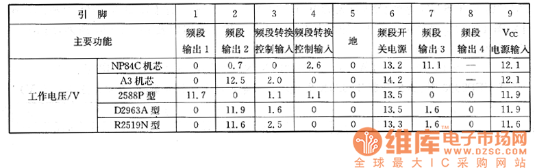 日立NP84C機芯、三洋A3機芯、長虹2588P／D2963A／R2519N型大屏幕彩電上的檢測數(shù)據(jù)