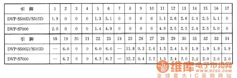 索尼DVP-S500D／S505D、DVP-57000型DVD影碟機(jī)上的檢測(cè)數(shù)據(jù)