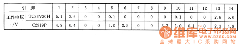 松下TC33V30H型、長(zhǎng)虹C2919P型畫中畫大屏幕彩電上的檢測(cè)數(shù)據(jù)