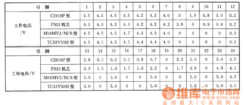 長(zhǎng)虹C2919P型，東芝FS33機(jī)芯，松下M16MV3、M16M／S機(jī)芯，松下TC33V30H型畫中畫彩電上的檢測(cè)數(shù)據(jù)