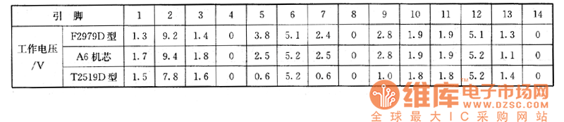 長(zhǎng)虹F2979D型、長(zhǎng)虹A6單片機(jī)芯、康佳T2519D型彩電上的檢測(cè)數(shù)據(jù)
