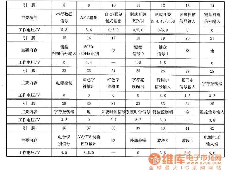TCL2968、2969、9621B1D、9625B、9629B型大屏幕彩電上的檢測數(shù)據(jù)(續(xù))