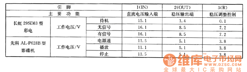 長(zhǎng)虹29SD83型大屏幕彩電、先科AL-P628B型VCD影碟機(jī)上的檢測(cè)數(shù)據(jù)