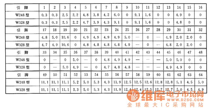 夏普W248、W328型寬屏幕彩電上的檢測數據