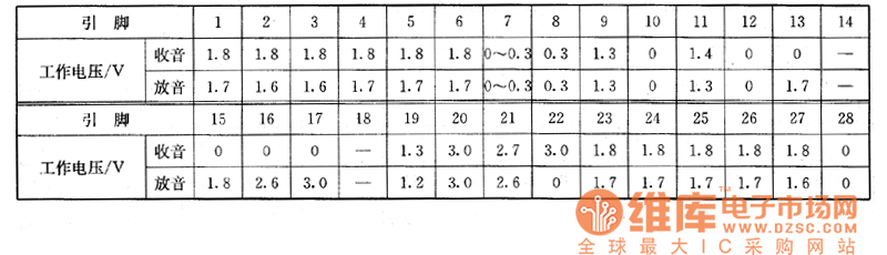 普及型隨身聽上的檢測數(shù)據(jù)