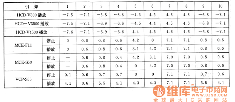 索尼HCD-V800／V3500／V4500型、MCE-F11／ S50型、VCP-S55型VCD影碟機(jī)上的檢測(cè)數(shù)據(jù)