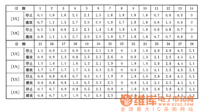 新科VCD-330型影碟機上的檢測數(shù)據(jù)