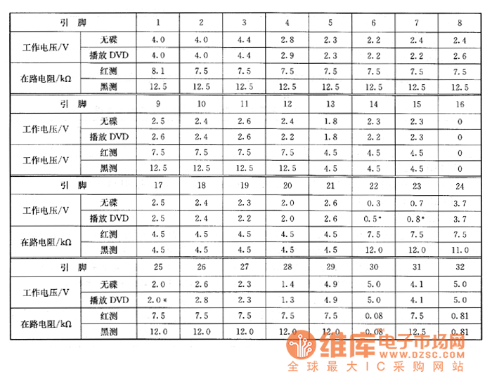 廈新8156型DVD影碟機(jī)上的檢測(cè)數(shù)據(jù)