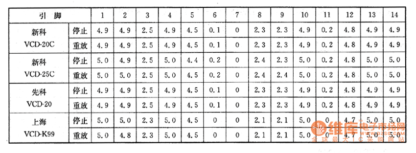 VCD影碟機(jī)上的檢測(cè)數(shù)據(jù)