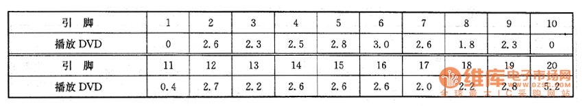 DVD影碟機上的檢測數(shù)據(jù)