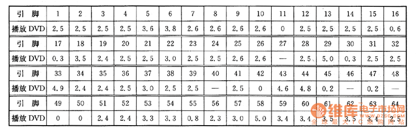 DVD影碟機上的檢測數(shù)據(jù)