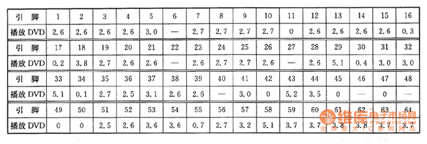 DVD影碟機上的檢測數(shù)據(jù)