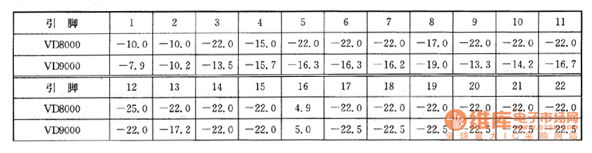 VCD影碟機(jī)上的檢測(cè)數(shù)據(jù)