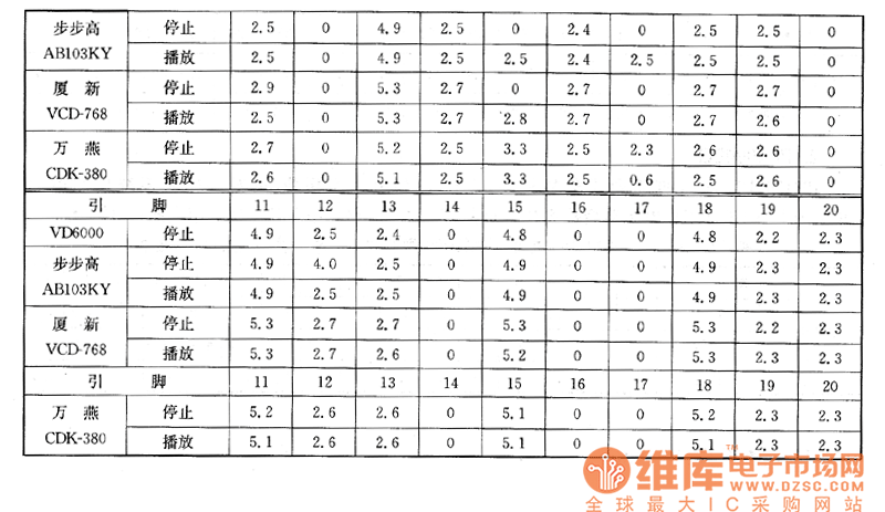 長虹VD8000、步步高AB103KY、廈新VCD-768、萬燕CDK-380型VCD影碟機上的檢測數(shù)據(jù)(續(xù))