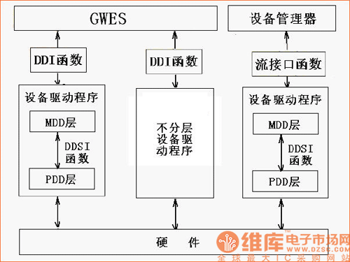 驅動程序的結構