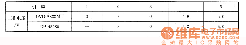 松下DVD-A300MU、健伍DP-R5080型影碟機上的檢測數(shù)據(jù)
