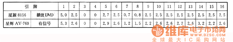 廈新8156型DVD影碟機(jī)、星輝AV-769型功放機(jī)上的檢測數(shù)據(jù)