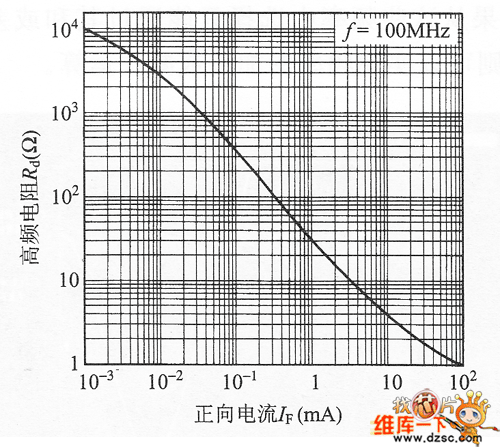 PIN二極管的rd-IF特性