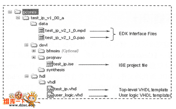 CIP生成的自定義IP的文件結(jié)構(gòu)