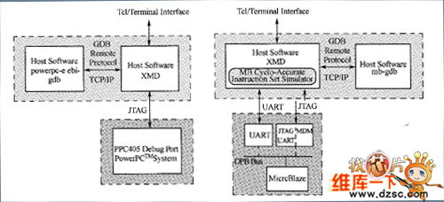 設(shè)計(jì)的調(diào)試模型