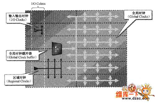 可編程邏輯器件的時(shí)鐘分配樹結(jié)構(gòu)