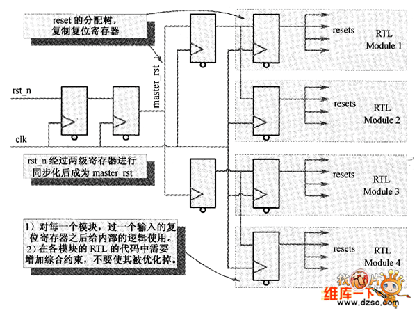 模塊化復(fù)位