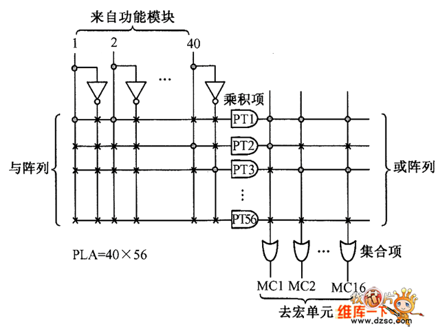 功能模塊中的PLA陣列